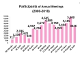 1_Participants-of-Annual-Meetings-2000-2018