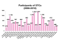 Participants-of-STCs-2006-2018